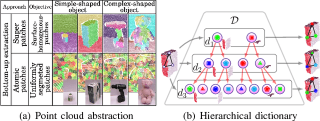 Figure 2 for Conceptualization of Object Compositions Using Persistent Homology