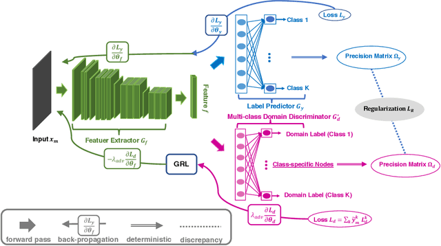 Figure 3 for Adversarial Domain Adaptation Being Aware of Class Relationships