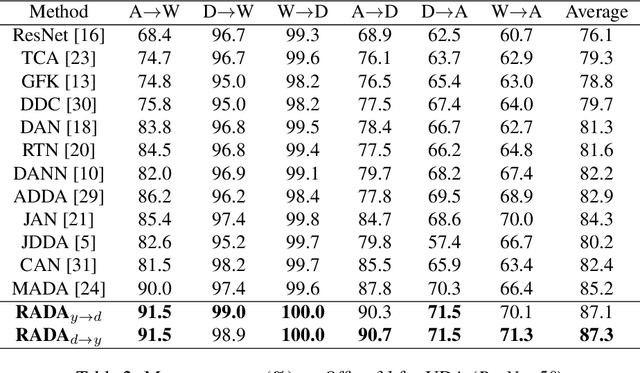 Figure 4 for Adversarial Domain Adaptation Being Aware of Class Relationships