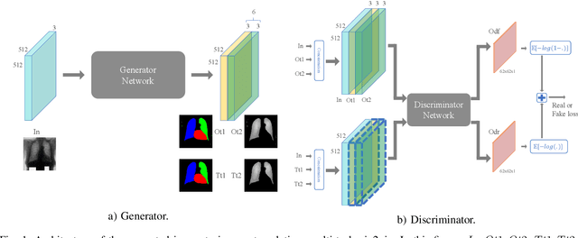 Figure 1 for Image to Images Translation for Multi-Task Organ Segmentation and Bone Suppression in Chest X-Ray Radiography