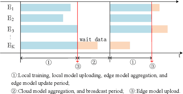 Figure 2 for Semi-asynchronous Hierarchical Federated Learning for Cooperative Intelligent Transportation Systems