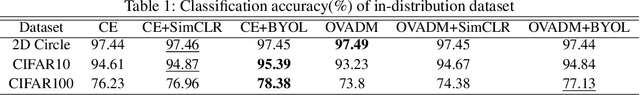 Figure 2 for Evaluation of Out-of-Distribution Detection Performance of Self-Supervised Learning in a Controllable Environment