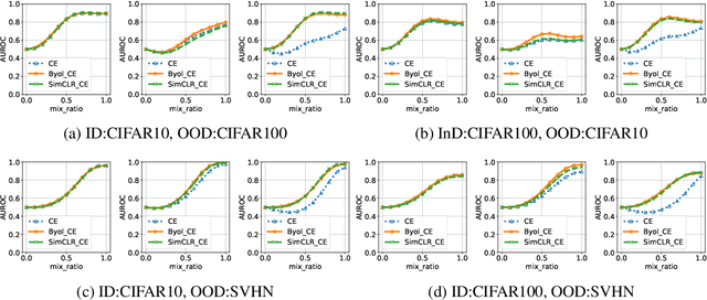 Figure 4 for Evaluation of Out-of-Distribution Detection Performance of Self-Supervised Learning in a Controllable Environment