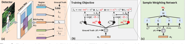 Figure 3 for Learning a Unified Sample Weighting Network for Object Detection