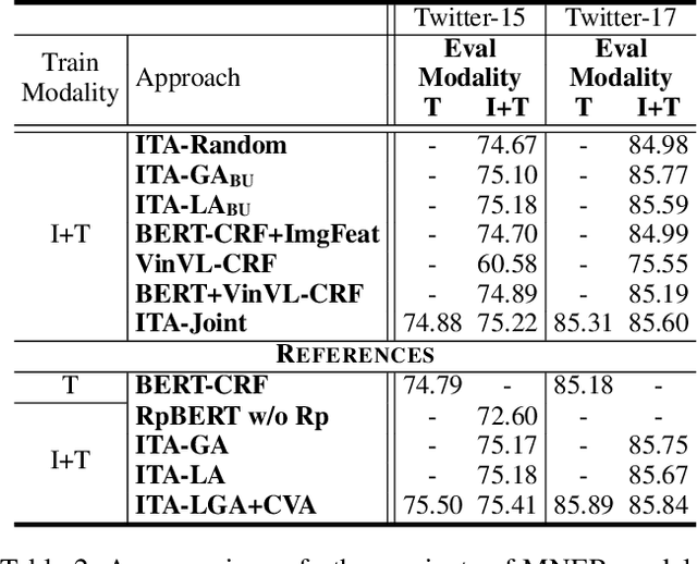 Figure 3 for ITA: Image-Text Alignments for Multi-Modal Named Entity Recognition