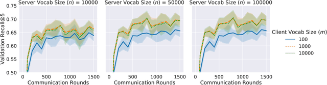 Figure 3 for Federated Select: A Primitive for Communication- and Memory-Efficient Federated Learning