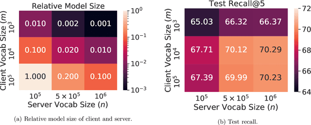 Figure 4 for Federated Select: A Primitive for Communication- and Memory-Efficient Federated Learning