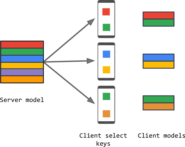 Figure 1 for Federated Select: A Primitive for Communication- and Memory-Efficient Federated Learning