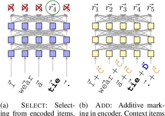 Figure 1 for Mark my Word: A Sequence-to-Sequence Approach to Definition Modeling