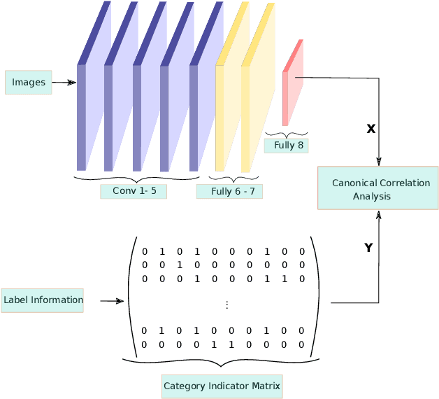 Figure 3 for Optimized Feature Space Learning for Generating Efficient Binary Codes for Image Retrieval