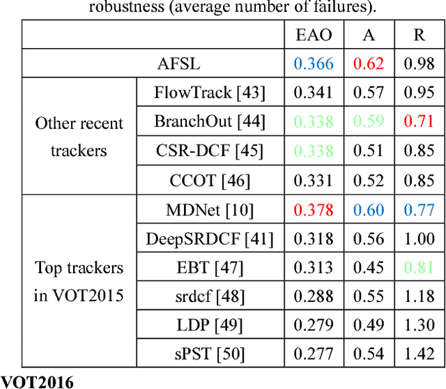 Figure 2 for Adversarial Feature Sampling Learning for Efficient Visual Tracking