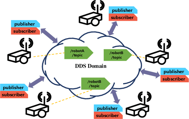 Figure 2 for Behavior Tree-Based Asynchronous Task Planning for Multiple Mobile Robots using a Data Distribution Service