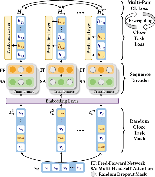 Figure 1 for Contrastive Learning with Bidirectional Transformers for Sequential Recommendation