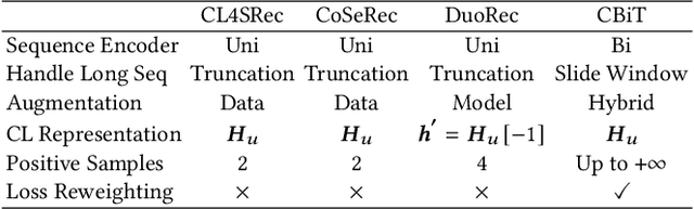 Figure 2 for Contrastive Learning with Bidirectional Transformers for Sequential Recommendation