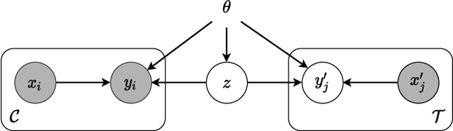 Figure 2 for Uncertainty in Neural Processes
