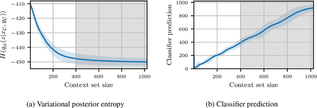 Figure 4 for Uncertainty in Neural Processes