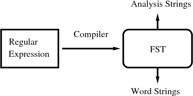 Figure 2 for Finite-State Non-Concatenative Morphotactics