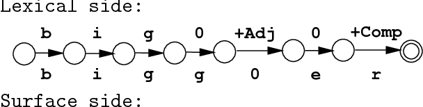 Figure 4 for Finite-State Non-Concatenative Morphotactics