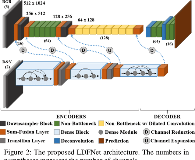 Figure 3 for Incorporating Luminance, Depth and Color Information by Fusion-based Networks for Semantic Segmentation