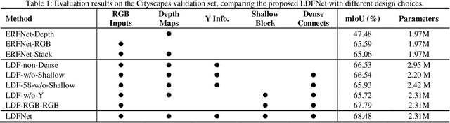 Figure 2 for Incorporating Luminance, Depth and Color Information by Fusion-based Networks for Semantic Segmentation