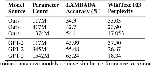 Figure 2 for Uncertainty Estimation for Language Reward Models