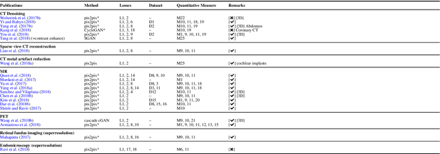 Figure 2 for Generative Adversarial Network in Medical Imaging: A Review