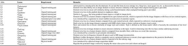 Figure 4 for Generative Adversarial Network in Medical Imaging: A Review