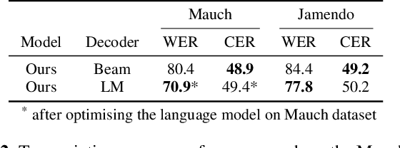 Figure 4 for End-to-end Lyrics Alignment for Polyphonic Music Using an Audio-to-Character Recognition Model