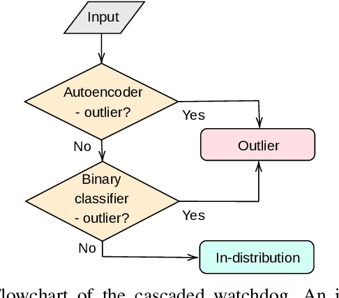 Figure 1 for Cascade Watchdog: A Multi-tiered Adversarial Guard for Outlier Detection