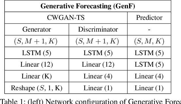 Figure 2 for Towards Better Long-range Time Series Forecasting using Generative Adversarial Networks
