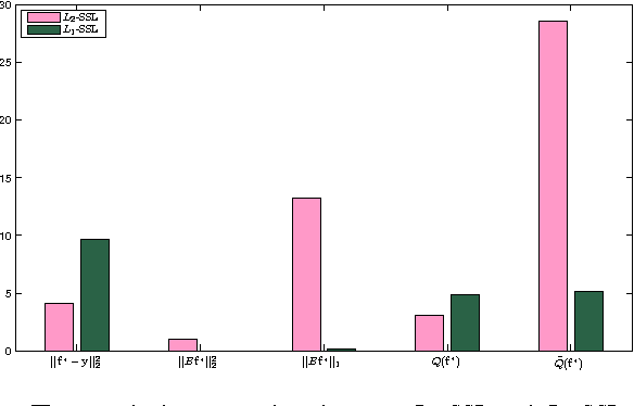 Figure 3 for Robust Image Analysis by L1-Norm Semi-supervised Learning