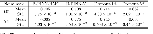 Figure 2 for B-PINNs: Bayesian Physics-Informed Neural Networks for Forward and Inverse PDE Problems with Noisy Data