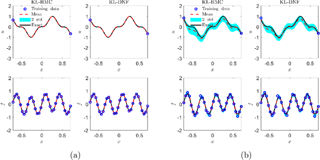 Figure 3 for B-PINNs: Bayesian Physics-Informed Neural Networks for Forward and Inverse PDE Problems with Noisy Data