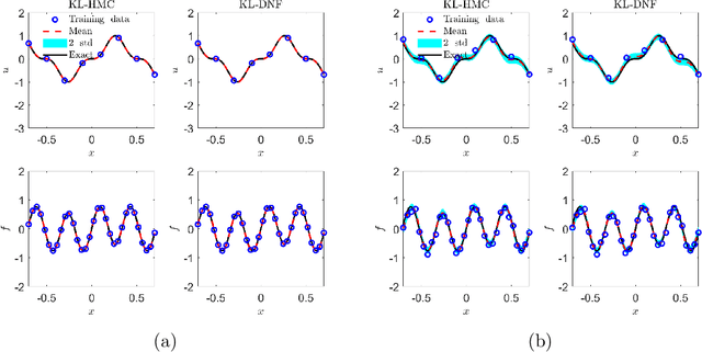 Figure 4 for B-PINNs: Bayesian Physics-Informed Neural Networks for Forward and Inverse PDE Problems with Noisy Data