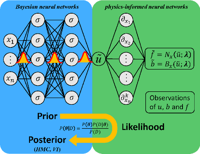 Figure 1 for B-PINNs: Bayesian Physics-Informed Neural Networks for Forward and Inverse PDE Problems with Noisy Data