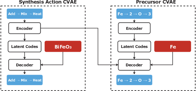 Figure 1 for Inorganic Materials Synthesis Planning with Literature-Trained Neural Networks