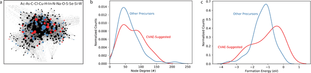 Figure 2 for Inorganic Materials Synthesis Planning with Literature-Trained Neural Networks