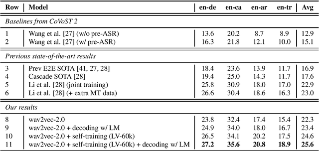 Figure 2 for Large-Scale Self- and Semi-Supervised Learning for Speech Translation