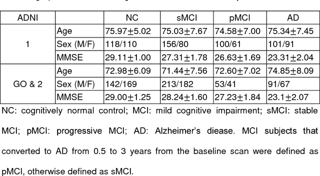 Figure 1 for Deep Ordinal Ranking for Multi-Category Diagnosis of Alzheimer's Disease using Hippocampal MRI data