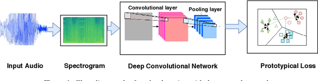 Figure 1 for Few Shot Speaker Recognition using Deep Neural Networks