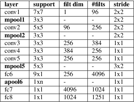 Figure 2 for Few Shot Speaker Recognition using Deep Neural Networks