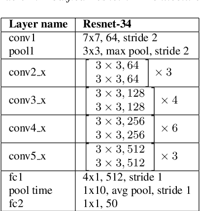 Figure 4 for Few Shot Speaker Recognition using Deep Neural Networks