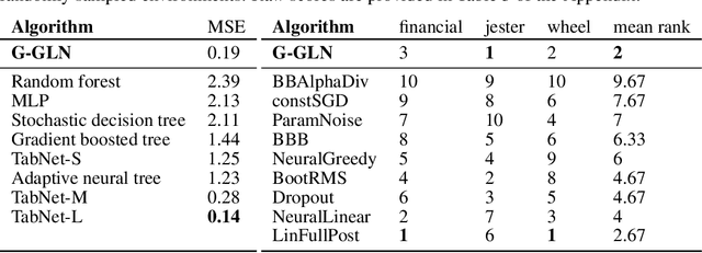 Figure 3 for Gaussian Gated Linear Networks