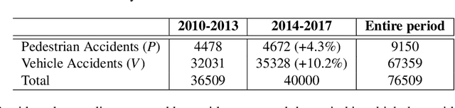 Figure 1 for Predicting the impact of urban change in pedestrian and road safety