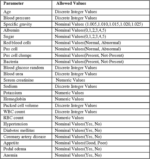 Figure 1 for Performance Based Evaluation of Various Machine Learning Classification Techniques for Chronic Kidney Disease Diagnosis