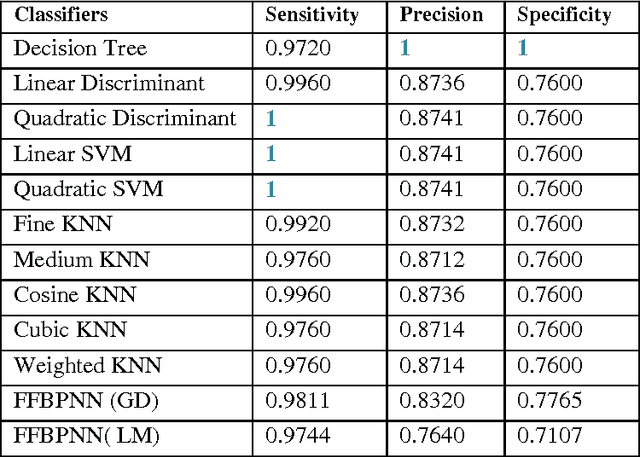 Figure 4 for Performance Based Evaluation of Various Machine Learning Classification Techniques for Chronic Kidney Disease Diagnosis
