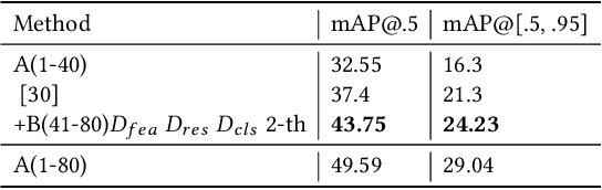 Figure 4 for Two-Level Residual Distillation based Triple Network for Incremental Object Detection