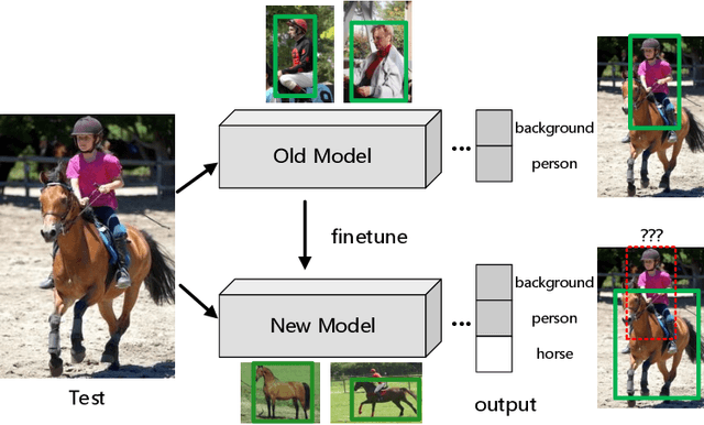 Figure 1 for Two-Level Residual Distillation based Triple Network for Incremental Object Detection