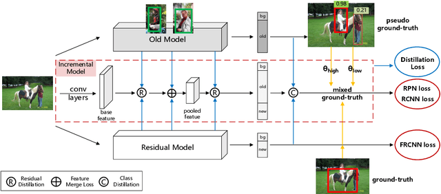 Figure 3 for Two-Level Residual Distillation based Triple Network for Incremental Object Detection