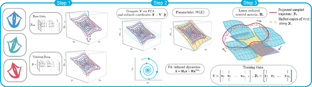 Figure 2 for Data-Driven Spectral Submanifold Reduction for Nonlinear Optimal Control of High-Dimensional Robots